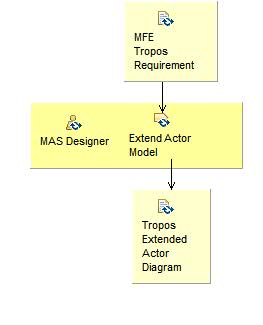 Activity detail diagram: Analyze Architectural Style with Tropos